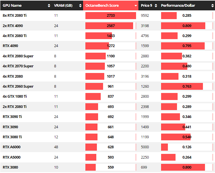 Octanebench scores