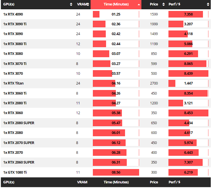 RTX Redshift Benchmarks