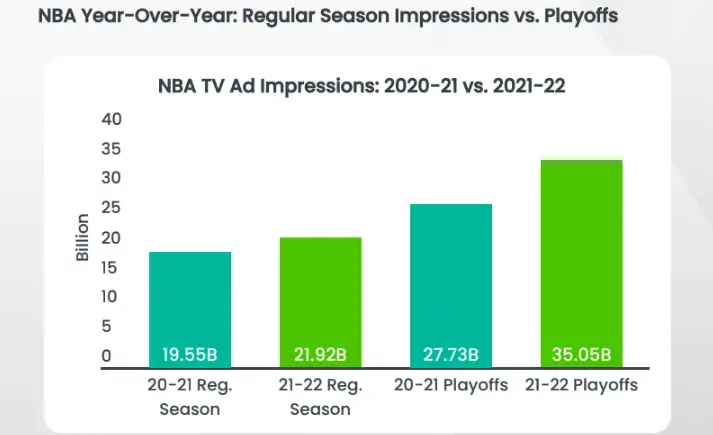 NBA Season Ad Impressions