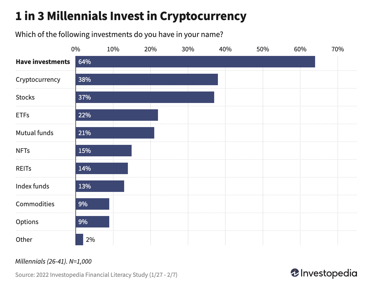 millennials investments