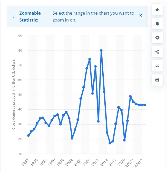 Libya's GDP History