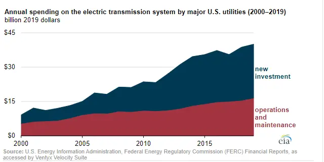 Utilities Spending on Transmission Systems