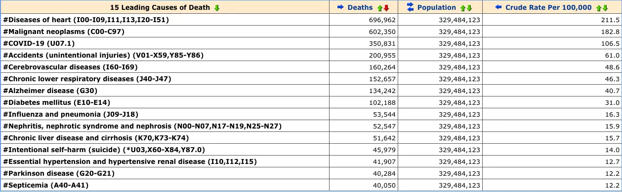 15 Leading Causes of Death in the US - 2020
