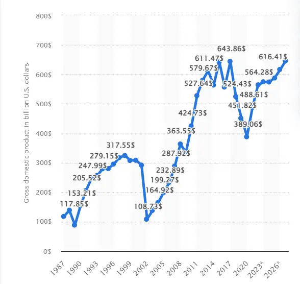 Argentina GDP