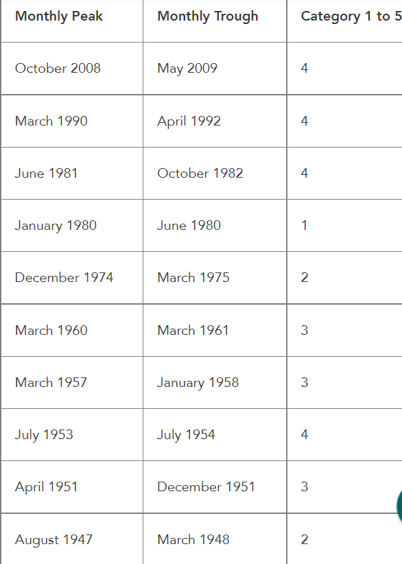 Duration and Category of Canada's Recessions