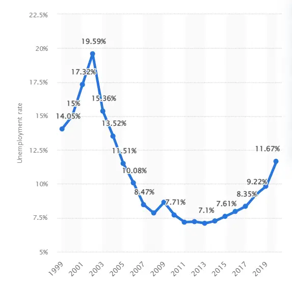 Argentina: Unemployment rate from 1999 to 2020