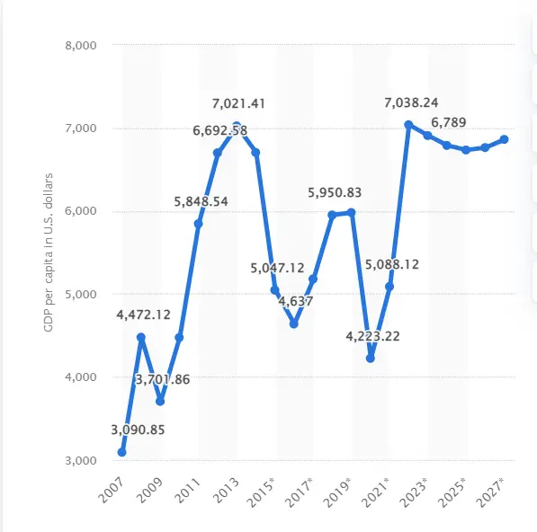 Iraq: Estimated gross domestic product (GDP) per capita in current prices from 2007 to 2027