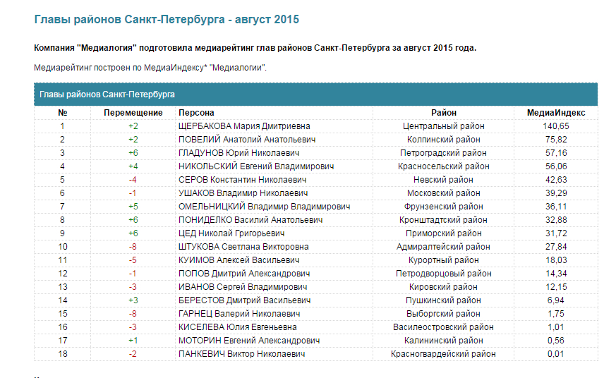 Главы районов санкт петербурга