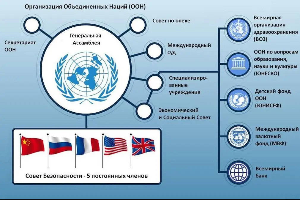 Составьте схему структуры и направления деятельности лиги наций