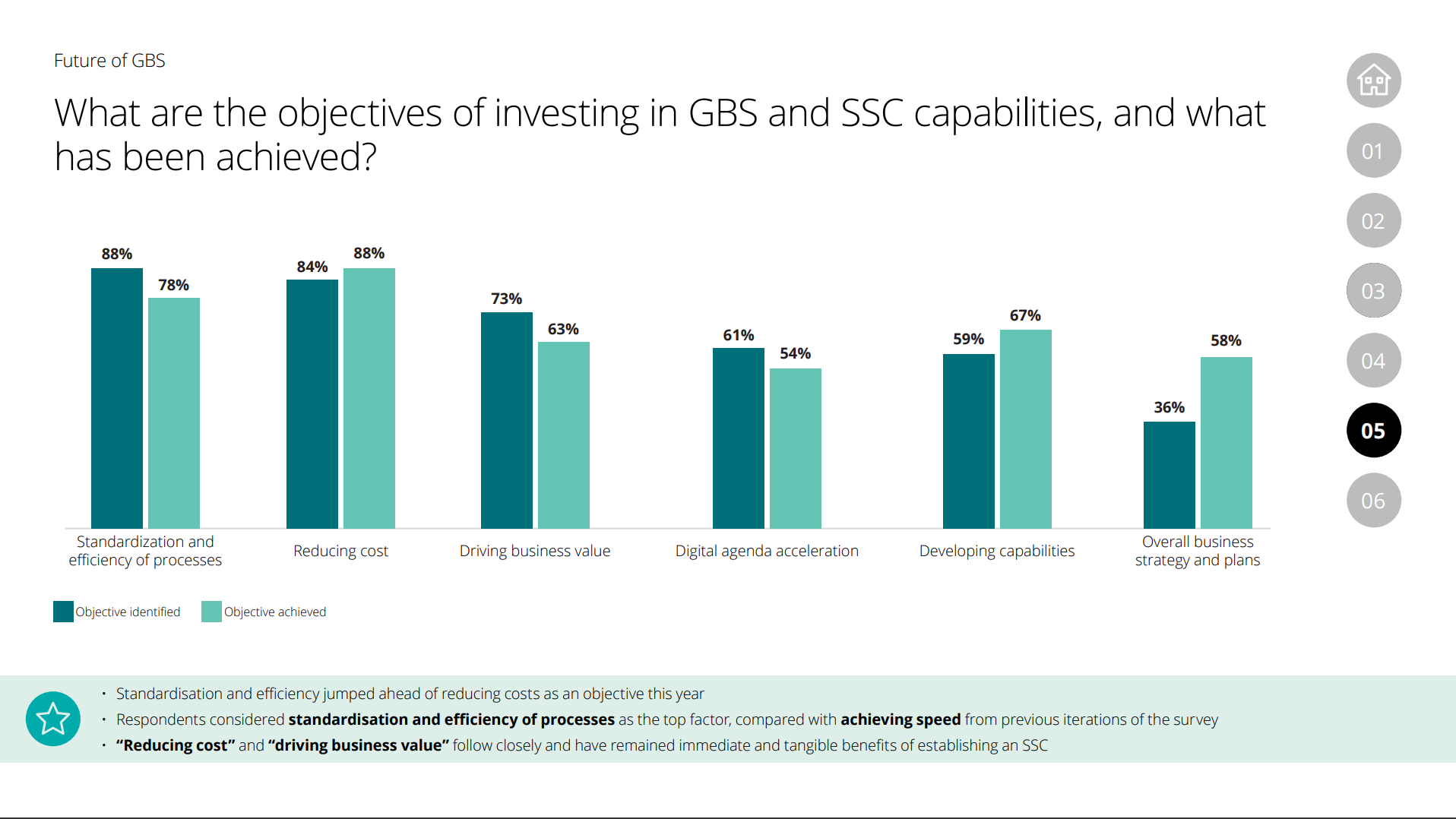 What are the objectives of investing in GBS and SSC capabilities, and what has been achieved?