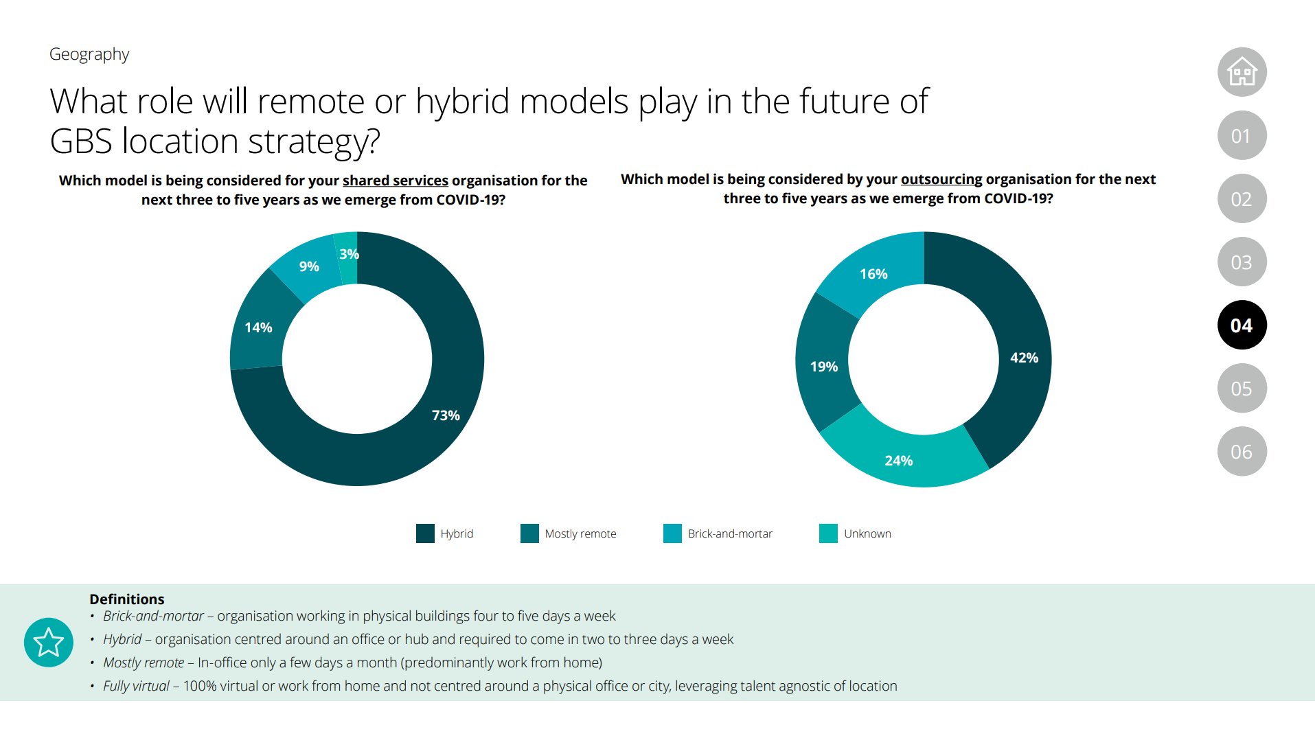 What role will remote or hybrid models play in the future of GBS location strategy?