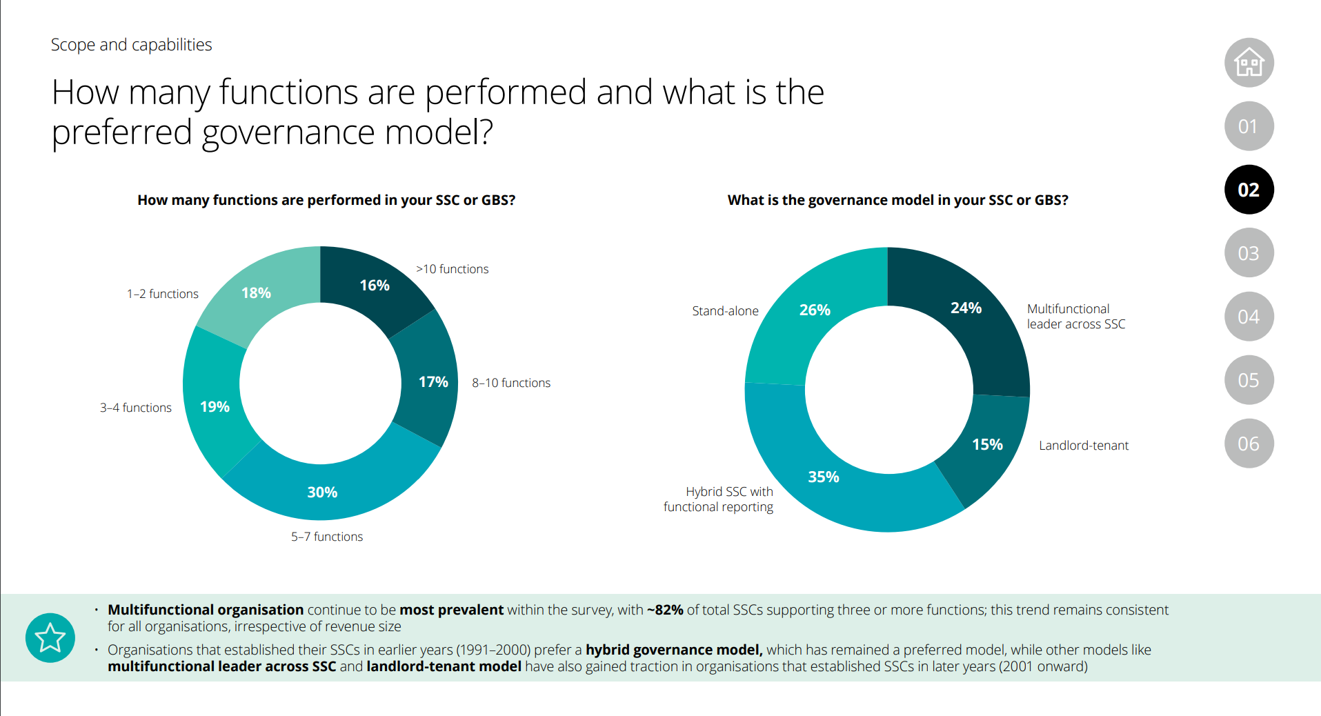 How many functions are performed and what is the preferred governance model?