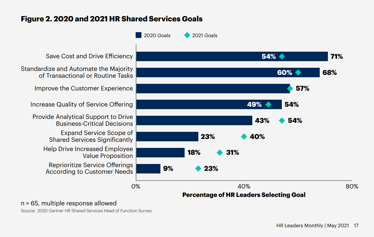 2020 and 2021 HR Shared Services Goals 