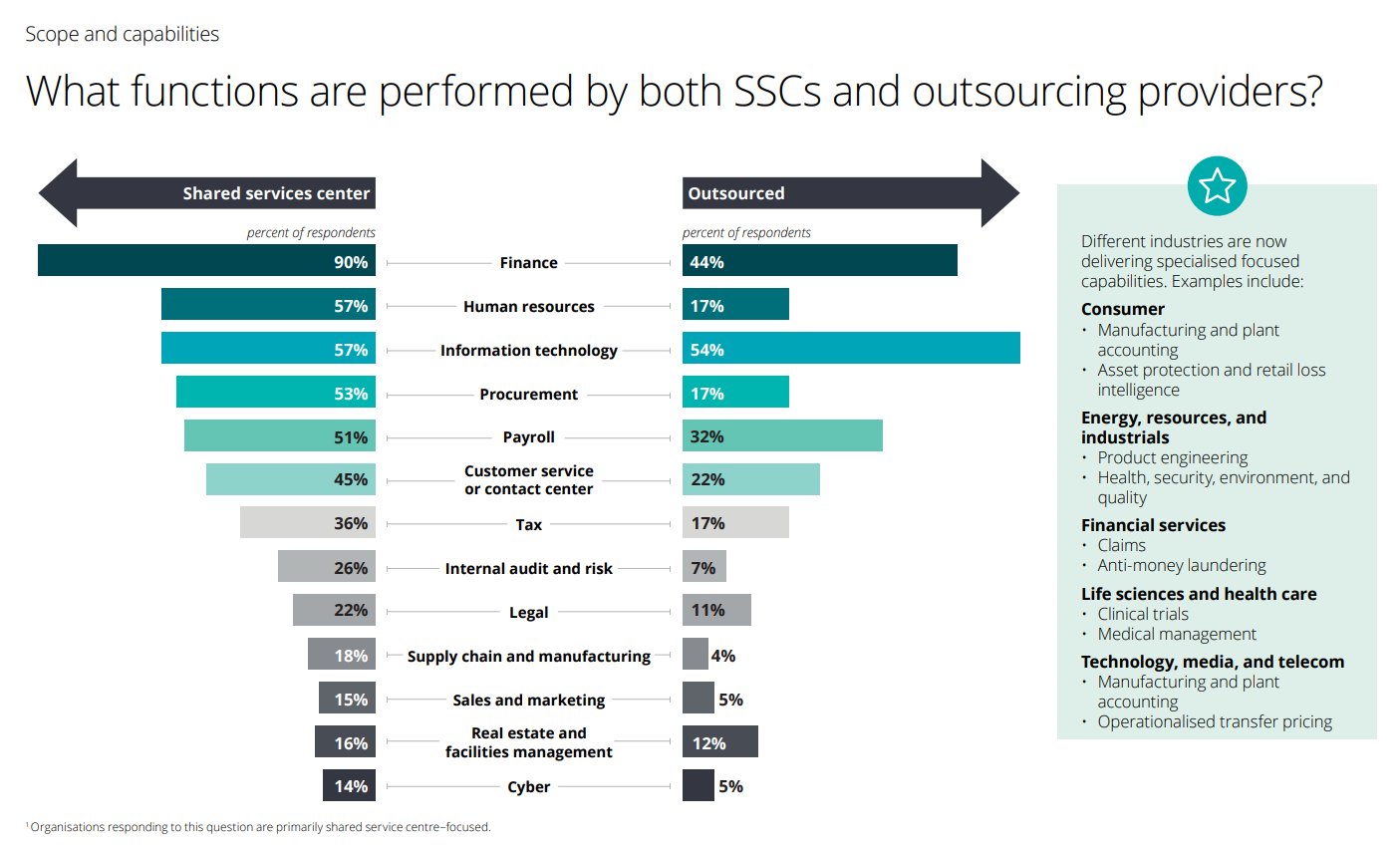 What functions are performed by both SSCs and outsourcing providers?