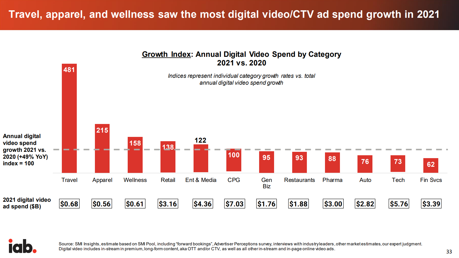 Annual Digital Video Spend by Category