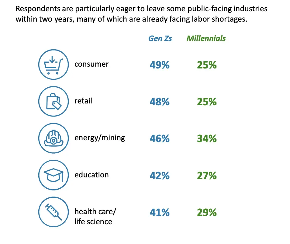 industries younger employees want to leave