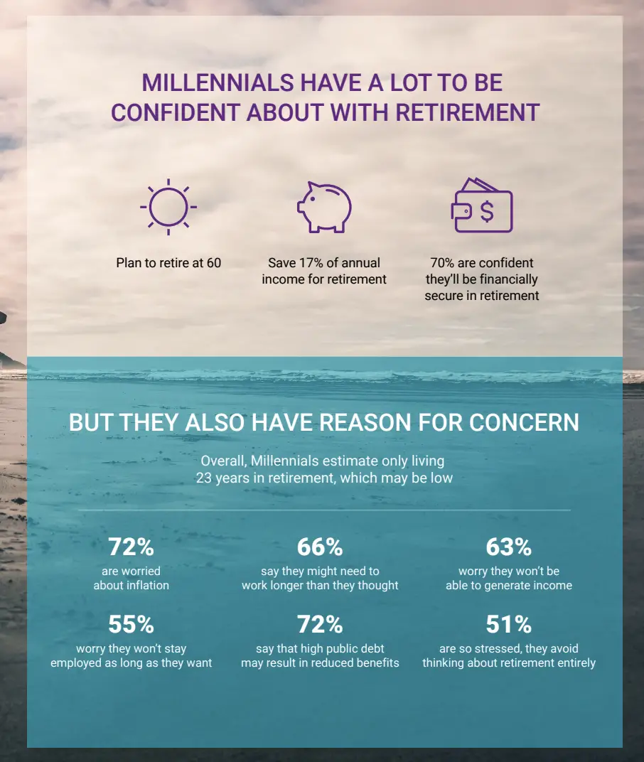 millennial retirement confidence and concerns