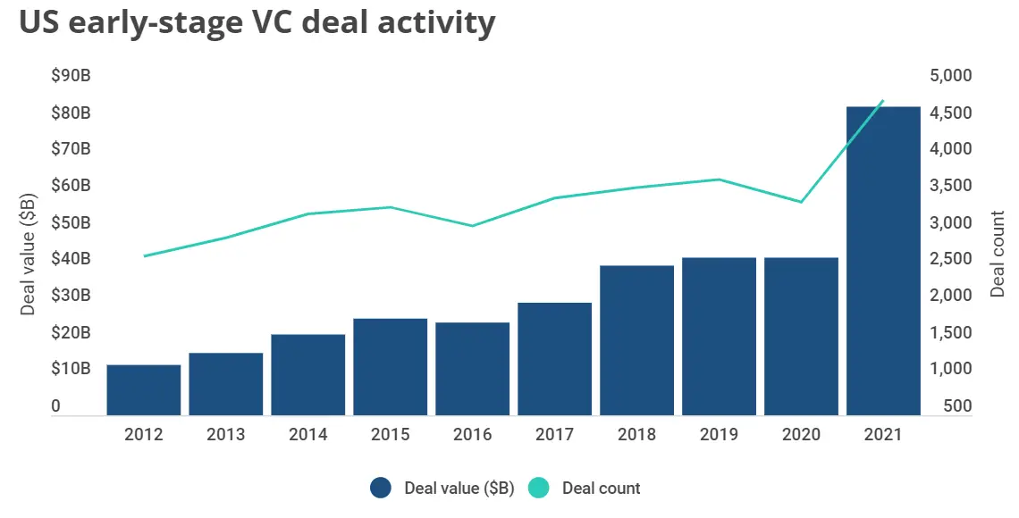 Total VC Funding