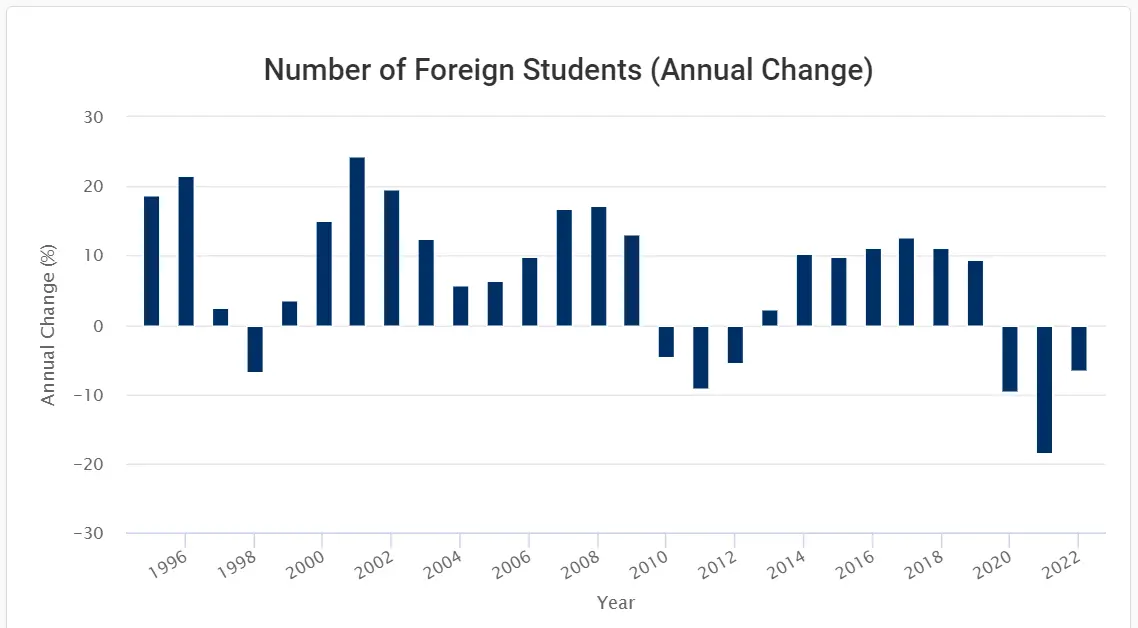 Growth in number of international students in Australia