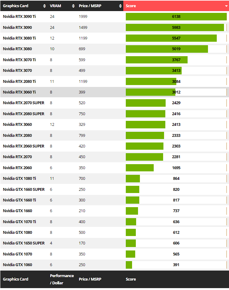 NVIDIA's Mainstream GeForce GPU Performance Per Dollar Visualized