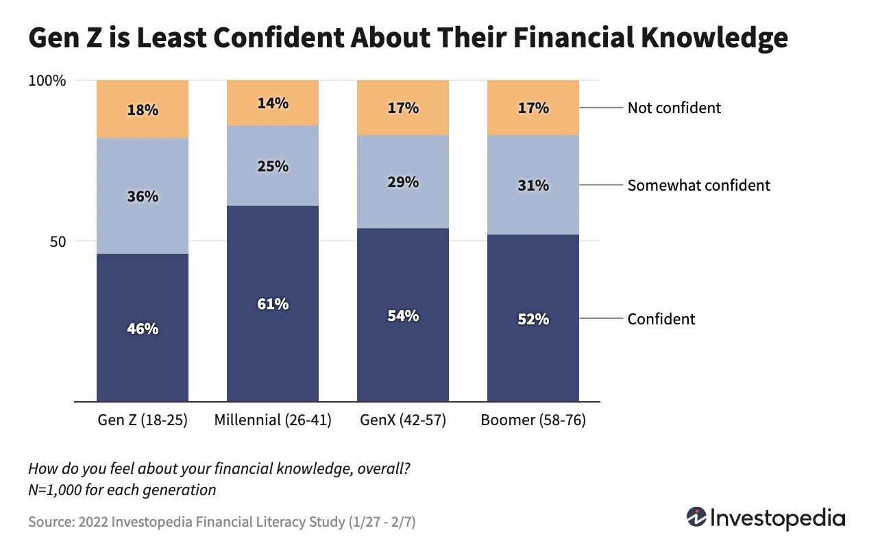 financial confidence by generation