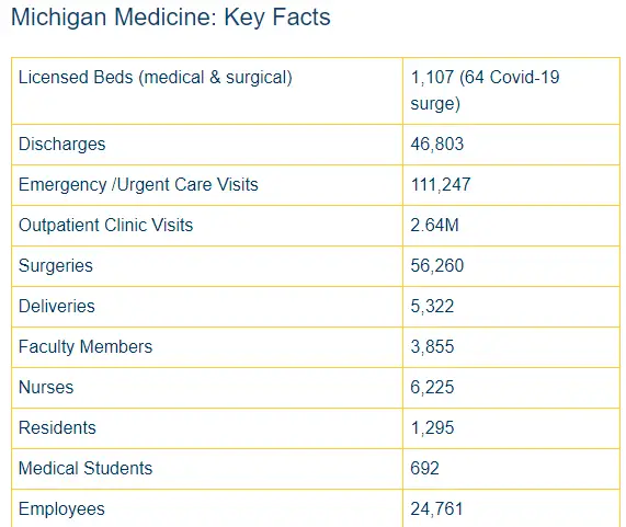 Michigan Medicine Facts and Figures